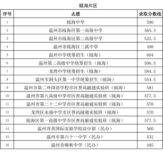 2020年溫州市教育局直屬、瑞安、永嘉普通高中志愿統招錄取分數線劃定